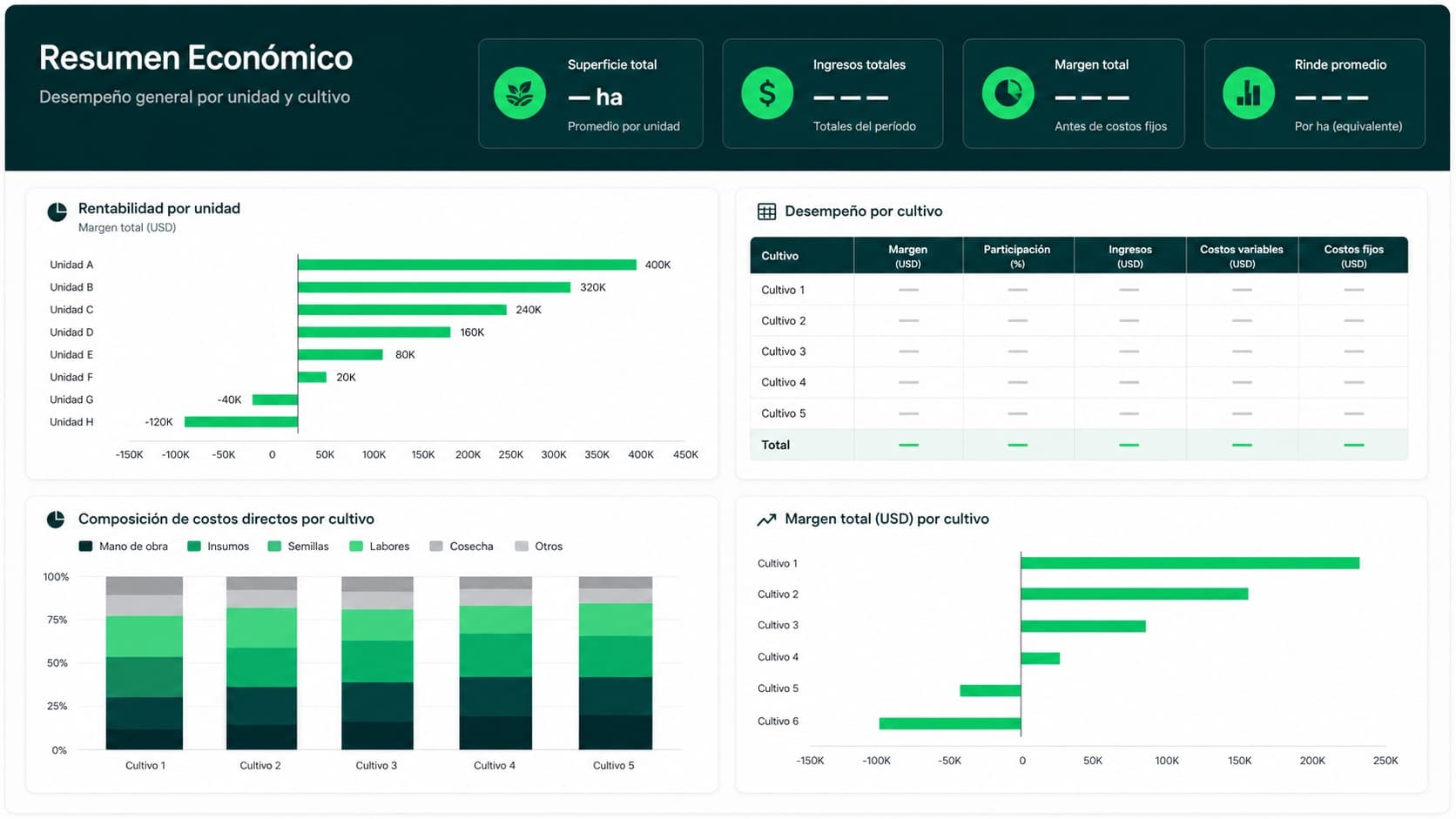 Tablero anonimizado de rentabilidad por cultivo y establecimiento
