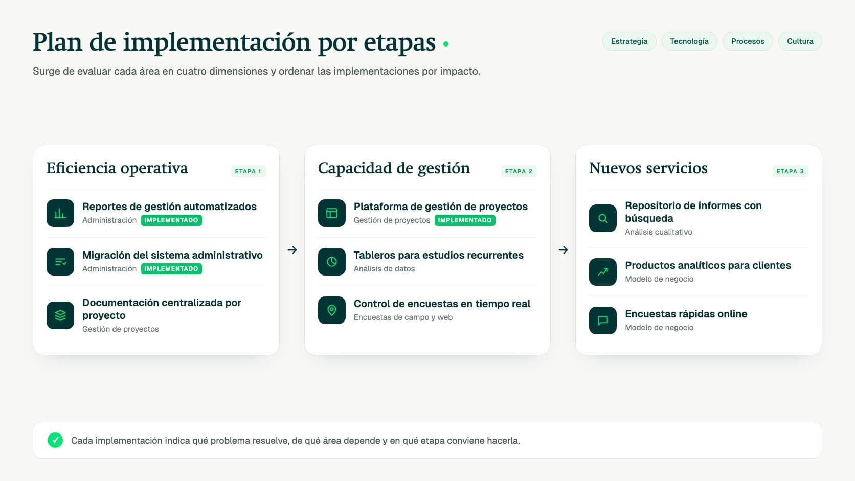 Plan de implementación anonimizado, ordenado en tres etapas, con las implementaciones de cada área