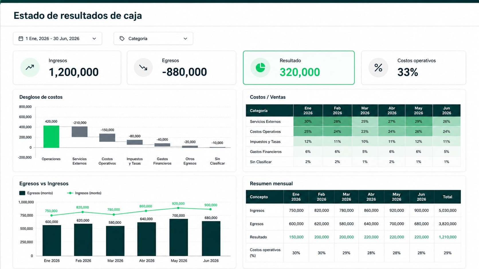 Tablero anonimizado de estado de resultados de caja