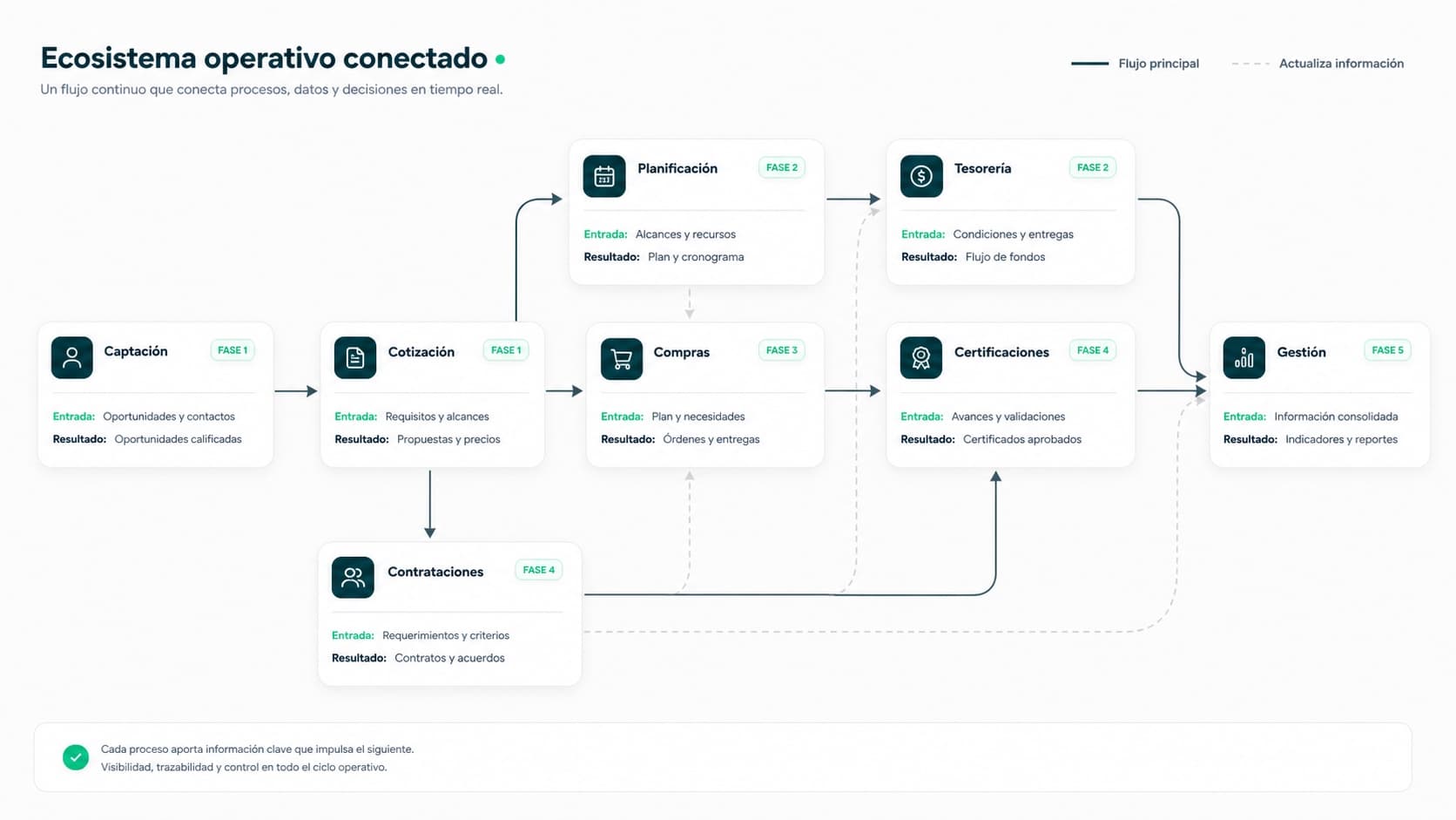 Mapa anonimizado de la operación completa de una constructora